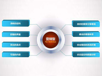 電子商務(wù)網(wǎng)站建設(shè)公司哪家好?電商網(wǎng)站建設(shè)方案介紹